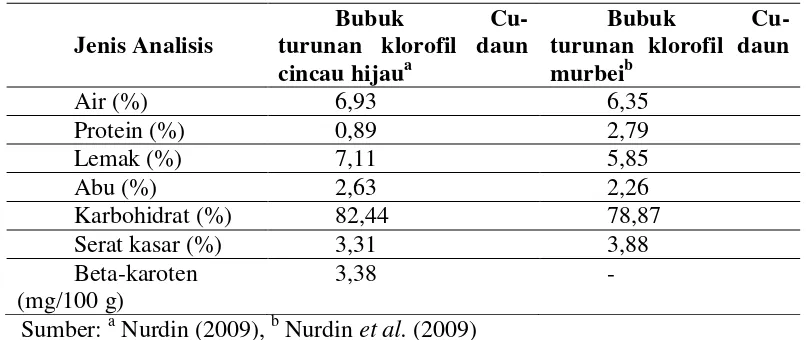 Tabel 2 Karakter fisiko-kimia bubuk Cu-turunan klorofil 