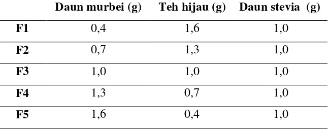 Tabel 4. Formulasi Teh Camellia-murbei 