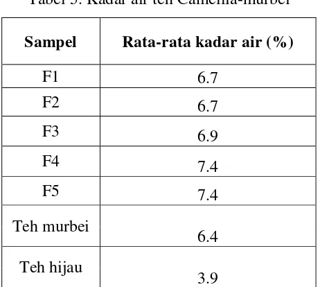 Tabel 6. Total fenol dan aktivitas antioksidan teh Camellia-murbei 