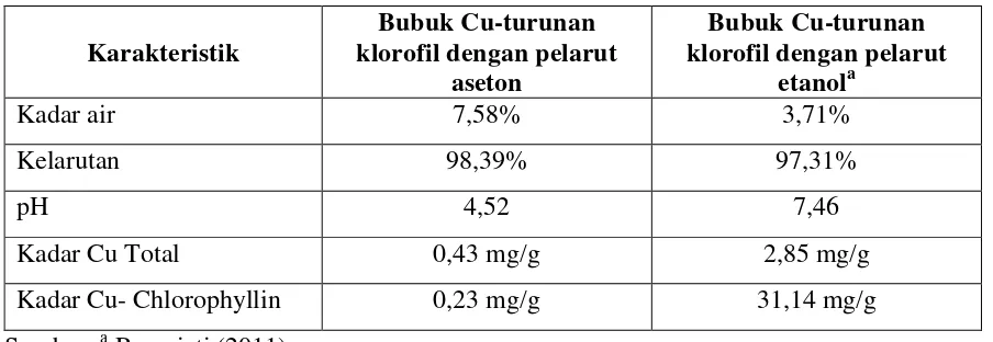 Tabel 8 Hasil analisis sifat fisiko-kimia bubuk Cu-turunan klorofil 