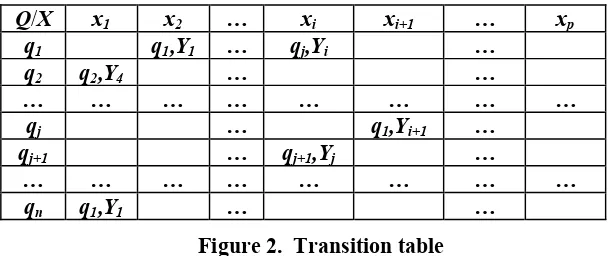 Figure 2.  Transition table 