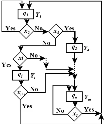 Figure 3. Transition graph of a FSS 