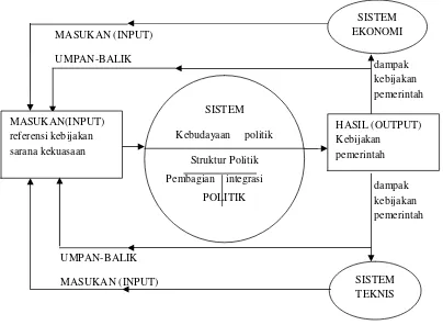 Gambar 1.1 Kerangka Sistem Politik Dalam Proses Pengambilan KebijakanSumber: A.Hoogerwef