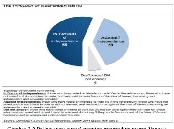 Gambar 3.2 Pololing suara survei tuntutan referendum warga Vene