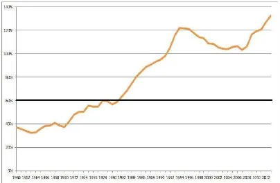 Gambar 3.4 Grafik kinerja utang publik Italia terhadap PDB setelah 1960-2012