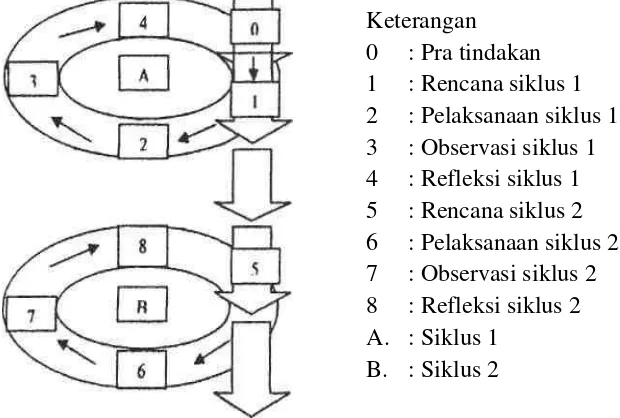 Gambar 3.1. Diagram alur desain penelitian diadaptasi dari model Kemmis & Mc. Taggart (Kasbollah,K, 1998:114) 