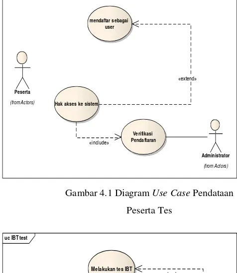 Gambar 4.2 Diagram Use Case IBT Test 