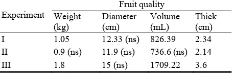 Table 1  Weight, diameter, volume and thick of melon pulp on various types and dose of dung and gibberellins applications