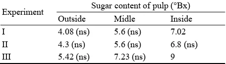 Table 2  The sugar content of melon fruit on the variety and dose of dung and gibberellins application
