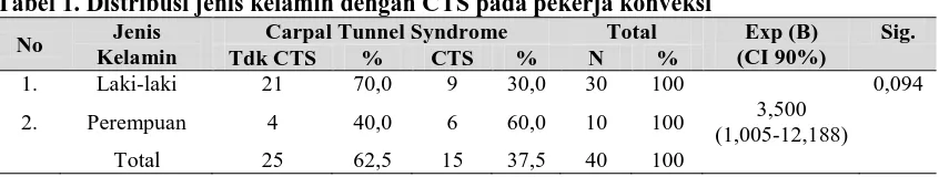 Tabel 1. Distribusi jenis kelamin dengan CTS pada pekerja konveksi  Jenis Carpal Tunnel Syndrome Total 