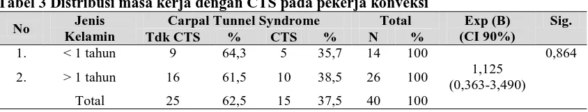 Tabel 4. Distribusi index massa tubuh dengan CTS pada pekerja konveksi   Jenis Carpal Tunnel Syndrome Total Exp (B) 