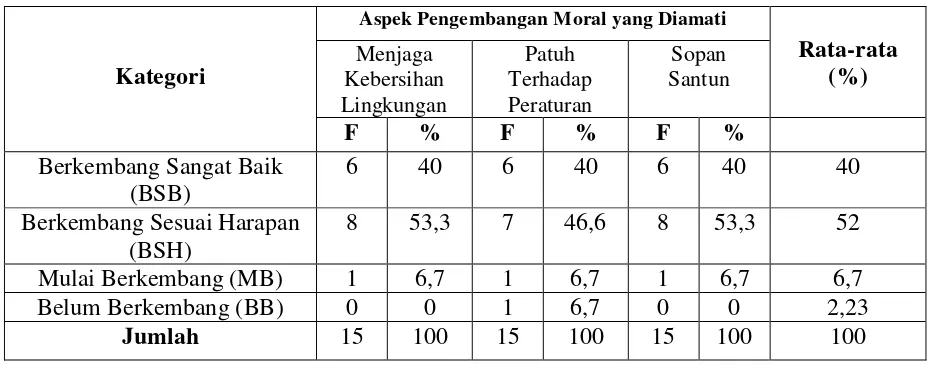 Tabel 4.20 Rekapitulasi Hasil Pengamatan Minggu Keempat 