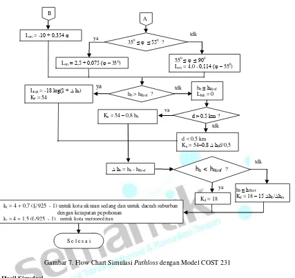 Gambar 7. Flow Chart Simulasi Pathloss dengan Model COST 231 