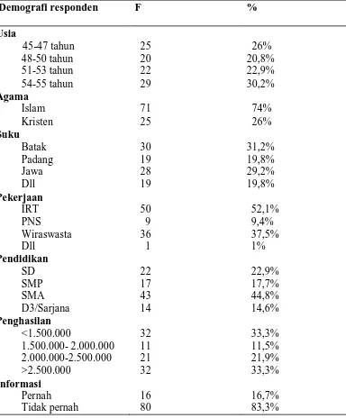 Tabel 2. Distribusi frekuensi dan persentase berdasarkan data demografi ibu di Kelurahan Tegal Sari Mandala III Kecamatan Medan Denai 