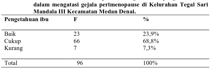 Tabel 3.  Distribusi frekuensi dan persentase gambaran pengetahuan ibu dalam mengatasi gejala perimenopause di Kelurahan Tegal Sari 
