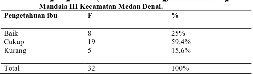 Tabel 5.  Distribusi frekuensi dan persentase gambaran pengetahuan di Lingkungan XIII (sosioekonomi sedang) di Kelurahan Tegal Sari Mandala III Kecamatan Medan Denai