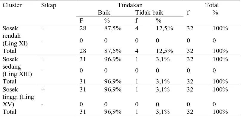 Tabel 13. Tabulasi silang antara sikap dengan tindakan di Lingkungan XI(sosioekonomi rendah), XIII (sosioekonomi sedang) dan XV (sosioekonomi tinggi) di Kelurahan Tegal Sari Mandala III  