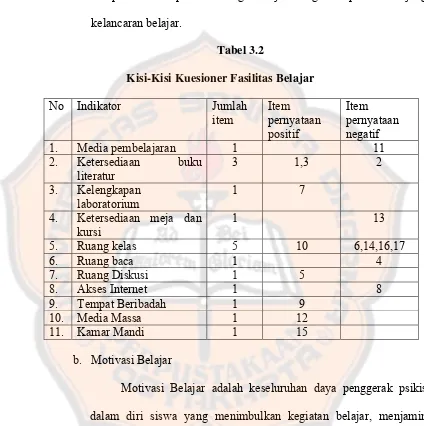 Tabel 3.2 Kisi-Kisi Kuesioner Fasilitas Belajar 