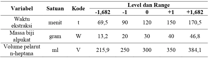 Tabel 3.1 Level Kode Rancangan Penelitian 