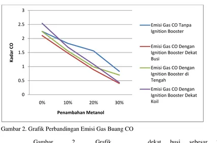 Gambar 2. Grafik Perbandingan Emisi Gas Buang CO 