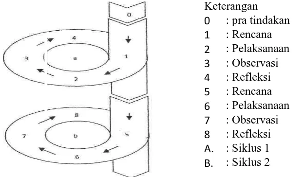Gambar 1. Alur Siklus PTK Model Kemmis dan Mc Taggart dalam Depdiknas (2005:6) 