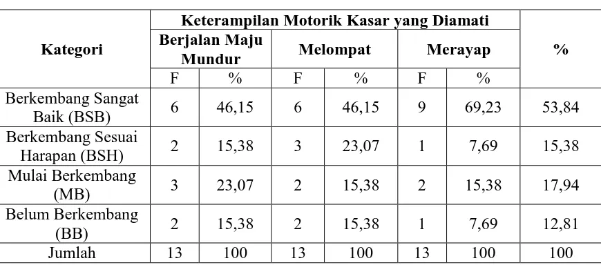 Tabel 4 Rekapitulasi Hasil Pengamatan Tindakan Siklus II  