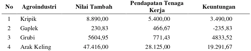 Tabel 2. Nilai Tambah, Pendapatan Tenaga Kerja dan Keuntungan Agroindustri Berbahan Baku Singkong di Kabupaten Pacitan, Tahun 2013            (Satuan : Rp/Kg Singkong) 