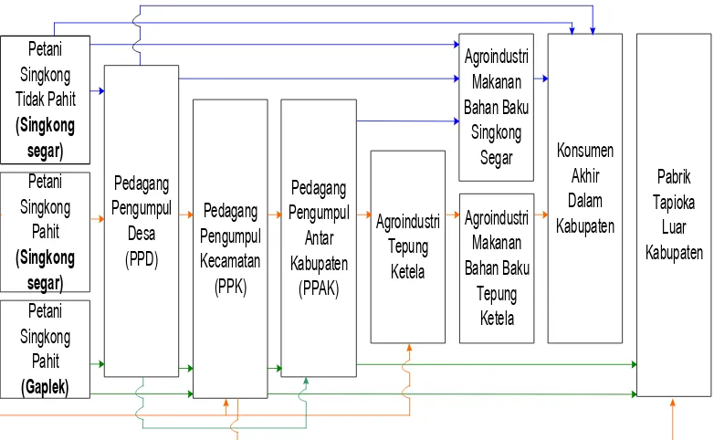 Gambar 1.  Pola Saluran Pemasaran Singkong di Kabupaten Pacitan,                             Tahun 2013 