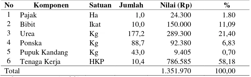 Tabel 3.  Biaya Usahatani Singkong per Hektar di Kabupaten Trenggalek, Tahun 2013 