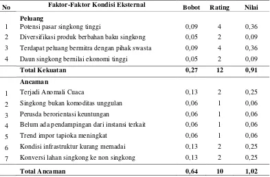 Tabel 5. Matrik Evaluasi Faktor Internal Pengembangan Agribisnis Singkong                di Kabupaten Pacitan, Tahun 2013 