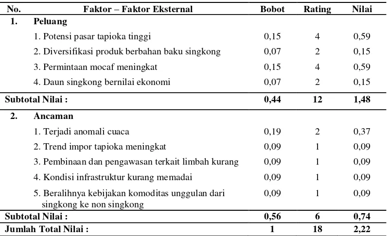 Tabel 9. Matrik Evaluasi Faktor Internal Pengembangan Agribisnis Singkong              di Kabupaten Trenggalek, Tahun 2013 