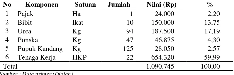 Tabel 1. Biaya Usahatani Singkong per Hektar di Kabupaten Pacitan, Tahun 2013 