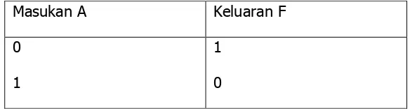 Tabel Kebenaran Gerbang NOT 