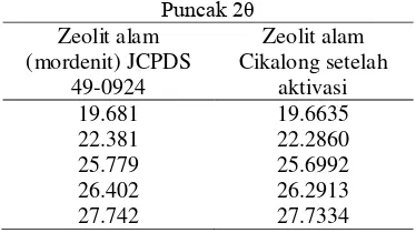 Gambar 2  Contoh reaksi pelepasan Al dari kerangka zeolit oleh HCl (Weitkamp & Puppe 1999)