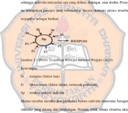 Gambar 2.1 Proses Terjadinya Persepsi menurut Walgito (2010) 