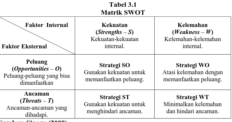 Tabel 3.1 Matrik SWOT 