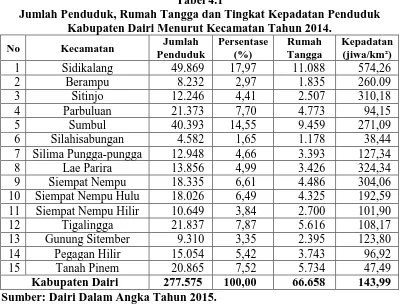 Tabel 4.1 Jumlah Penduduk, Rumah Tangga dan Tingkat Kepadatan Penduduk 