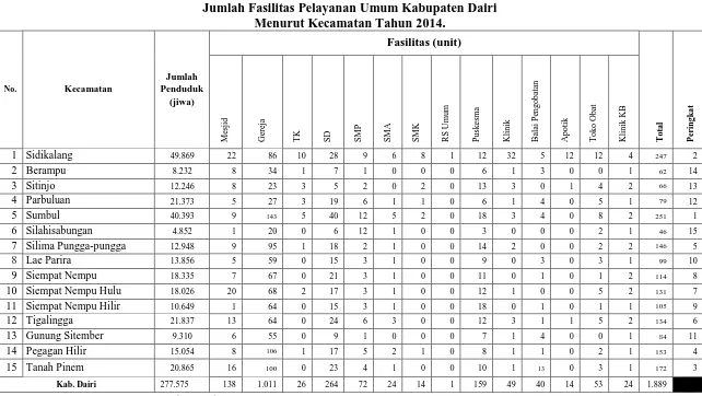Tabel 4.4 Jumlah Fasilitas Pelayanan Umum Kabupaten Dairi 