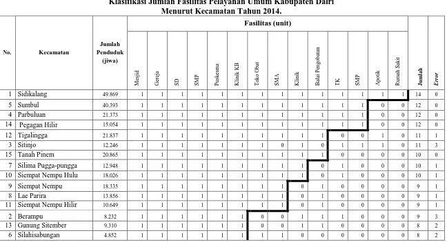 Tabel 4.5 Klasifikasi Jumlah Fasilitas Pelayanan Umum Kabupaten Dairi 