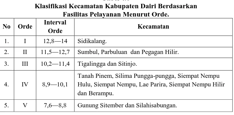 Tabel 4.6 Klasifikasi Kecamatan Kabupaten Dairi Berdasarkan  