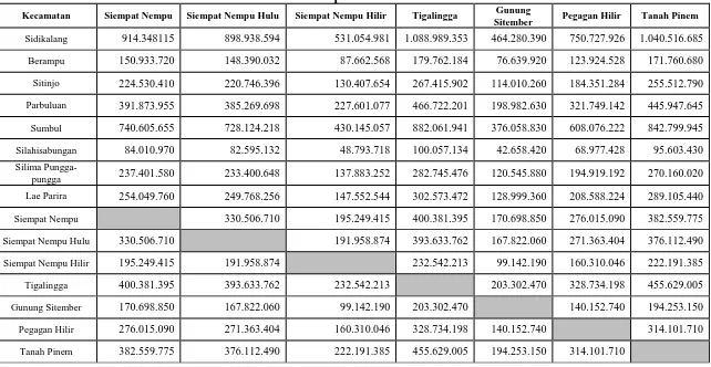 Tabel 4.7 (lanjutan) Gravitasi atau Daya Tarik Antar Kecamatan 