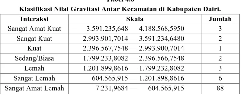Tabel 4.8 Klasifikasi Nilai Gravitasi Antar Kecamatan di Kabupaten Dairi. 