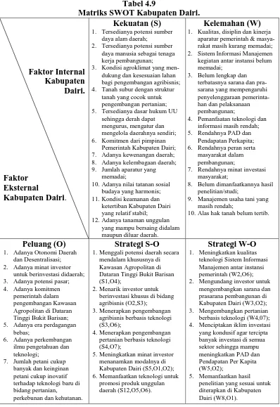 Tabel 4.9 Matriks SWOT Kabupaten Dairi. 