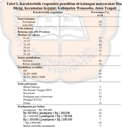 Tabel I. Karakteristik responden penelitian di kalangan masyarakat Desa Dieng, Kecamatan Kejajar, Kabupaten Wonosobo, Jawa Tengah 