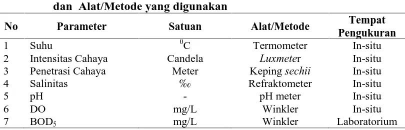Tabel 1.Pengukuran Faktor Fisik Kimia Perairan Beserta Satuandan Alat/Metode yang digunakan