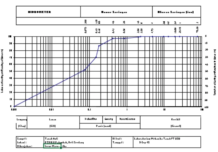 Gambar 4.1 Plot grafik klasifikasi USCS  