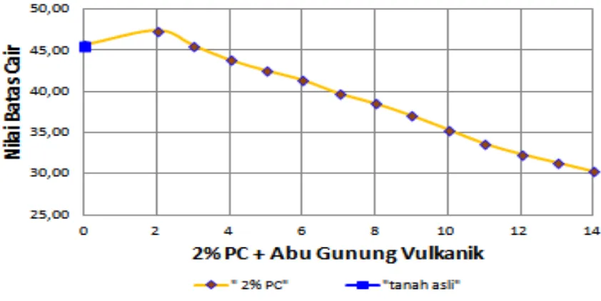 Gambar 4.4b Grafik hubungan antara nilai batas cair (LL) dengan variasi campuran 3% PC dan 2%-14% AGV 