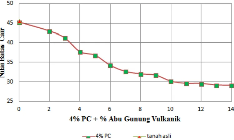 Gambar 4.4c Grafik hubungan antara nilai batas cair (LL) dengan variasi campuran 4% PC dan 2%-14% AGV  