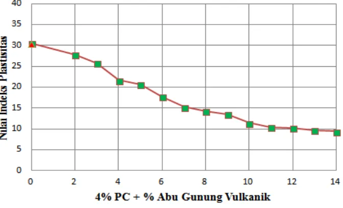 Gambar 4.6c Grafik hubungan antara nilai Indeks Plastisitas (IP) dengan variasi campuran 4%PC dan 2%-14%AGV  