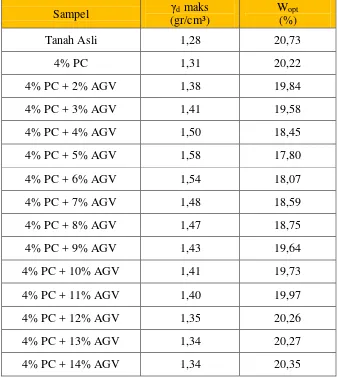 Tabel 4.4c Data Hasil Uji Compaction dengan campuran 4%PC dan 2%-14% AGV 